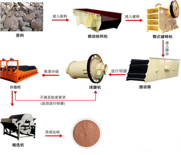 钾长石球磨机工艺流程